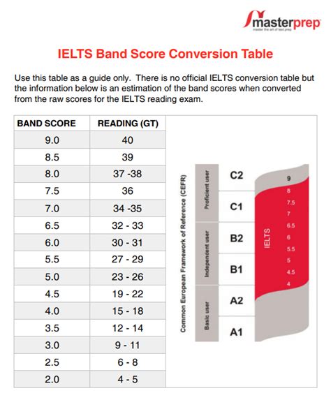 when and how to get your IELTS score in Malaysia .